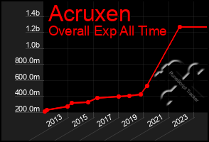 Total Graph of Acruxen