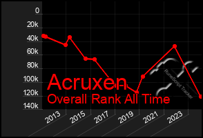 Total Graph of Acruxen