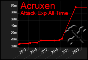 Total Graph of Acruxen