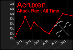 Total Graph of Acruxen