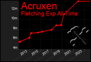 Total Graph of Acruxen