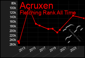 Total Graph of Acruxen