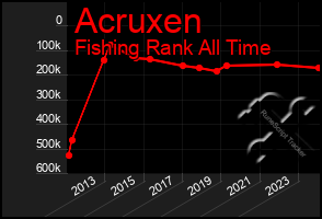 Total Graph of Acruxen