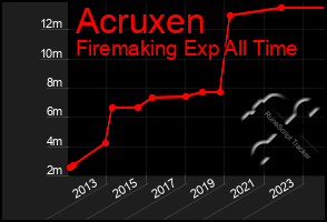 Total Graph of Acruxen