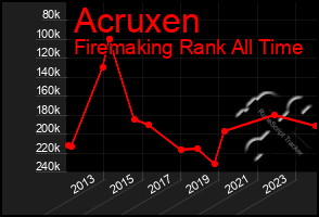 Total Graph of Acruxen