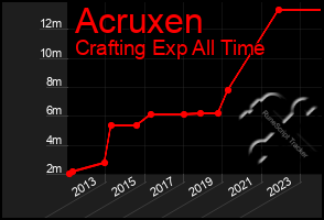 Total Graph of Acruxen