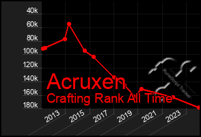 Total Graph of Acruxen