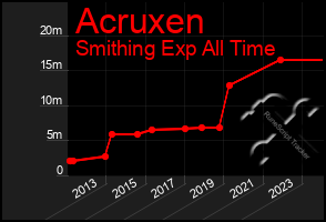 Total Graph of Acruxen