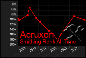 Total Graph of Acruxen