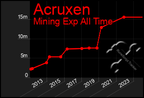 Total Graph of Acruxen