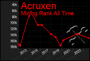 Total Graph of Acruxen