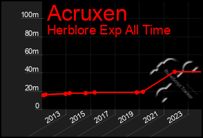 Total Graph of Acruxen