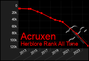 Total Graph of Acruxen