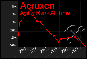 Total Graph of Acruxen