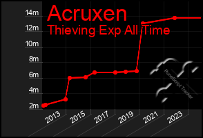 Total Graph of Acruxen