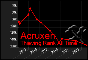 Total Graph of Acruxen