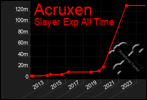 Total Graph of Acruxen