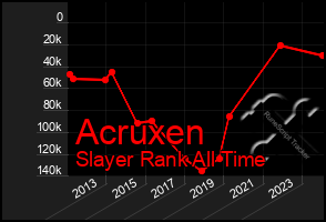 Total Graph of Acruxen