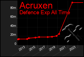 Total Graph of Acruxen