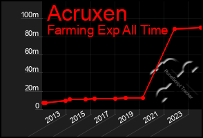 Total Graph of Acruxen