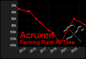 Total Graph of Acruxen