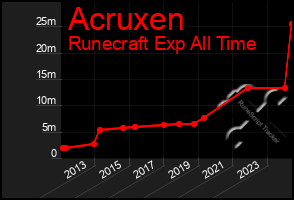 Total Graph of Acruxen