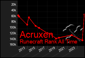 Total Graph of Acruxen