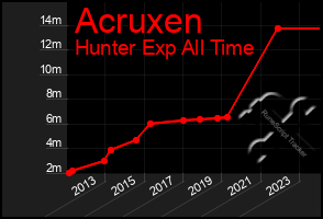 Total Graph of Acruxen