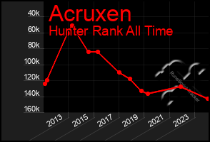 Total Graph of Acruxen