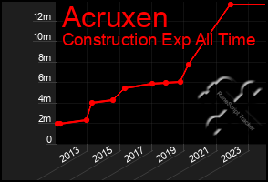 Total Graph of Acruxen