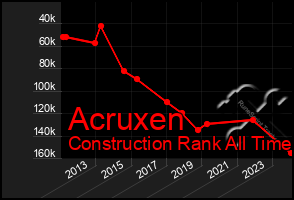 Total Graph of Acruxen