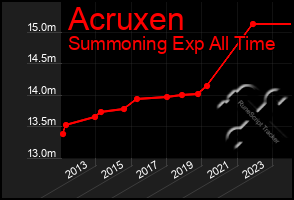 Total Graph of Acruxen