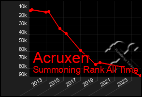 Total Graph of Acruxen