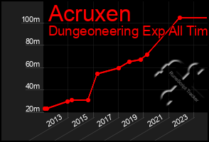 Total Graph of Acruxen