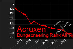 Total Graph of Acruxen