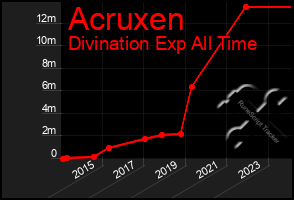 Total Graph of Acruxen