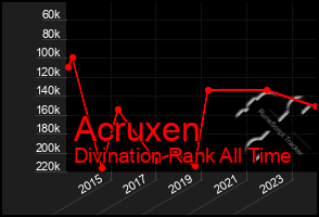 Total Graph of Acruxen