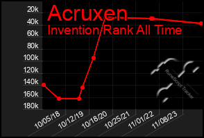 Total Graph of Acruxen