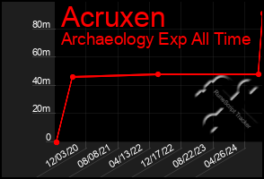 Total Graph of Acruxen