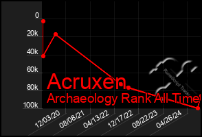 Total Graph of Acruxen