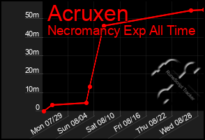 Total Graph of Acruxen