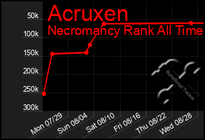 Total Graph of Acruxen