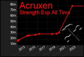 Total Graph of Acruxen