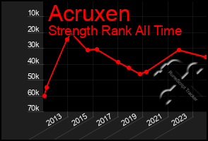 Total Graph of Acruxen