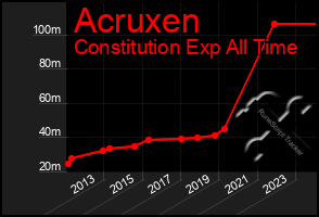 Total Graph of Acruxen