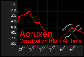 Total Graph of Acruxen