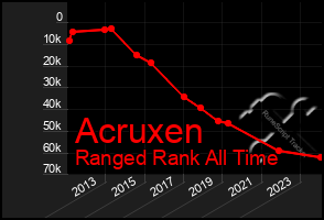 Total Graph of Acruxen