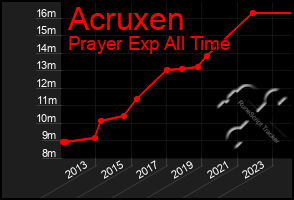 Total Graph of Acruxen