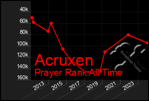 Total Graph of Acruxen