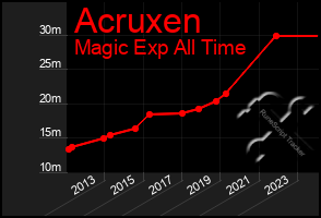 Total Graph of Acruxen